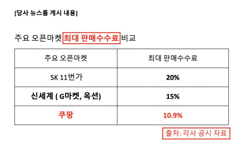 쿠팡이 제시한 주요 오픈마켓 최대 판매수수료 비교표