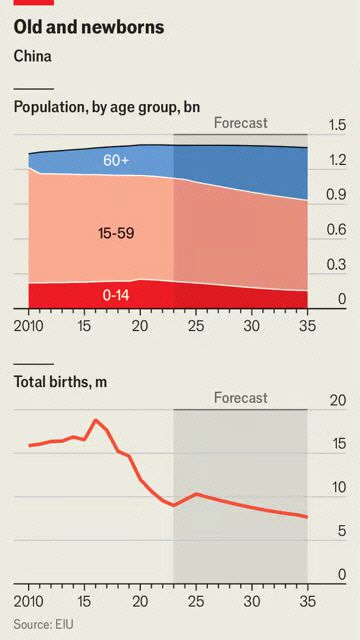중국 연령별 인구 분포 및 출생아 수 추이. 출처 이코노미스트 위 그래프 - 연령별 인구 분포. 단위 10억 명. 파랑: 60세 이상 / 분홍: 15~59세 / 빨강: 0~14세 아래 그래프 – 출생아 수. 단위 100만 명. 음영 부분은 전망치
