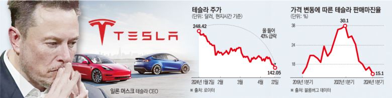 글로벌 전기차 산업수요가 급감한 가운데 테슬라의 주가 및 판매마진율 등이 급감했다.