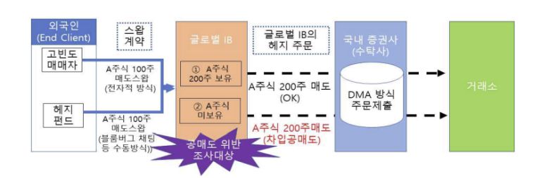 직접전용주문(DMA) 방식 공매도 과정