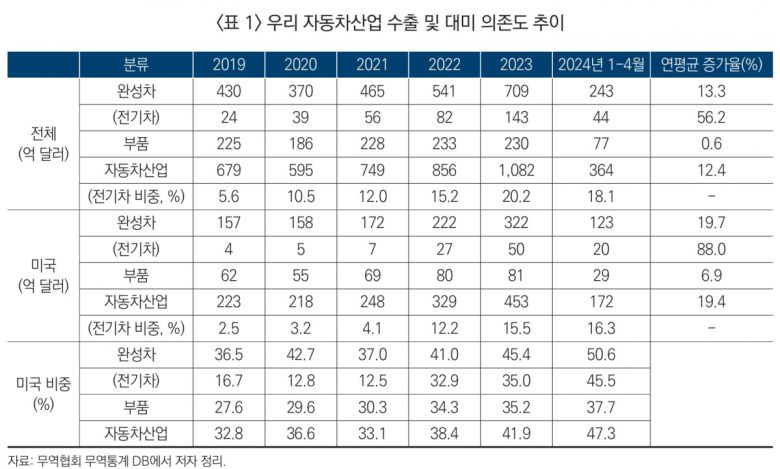 우리 자동차산업 수출 및 대미 의존도 추이