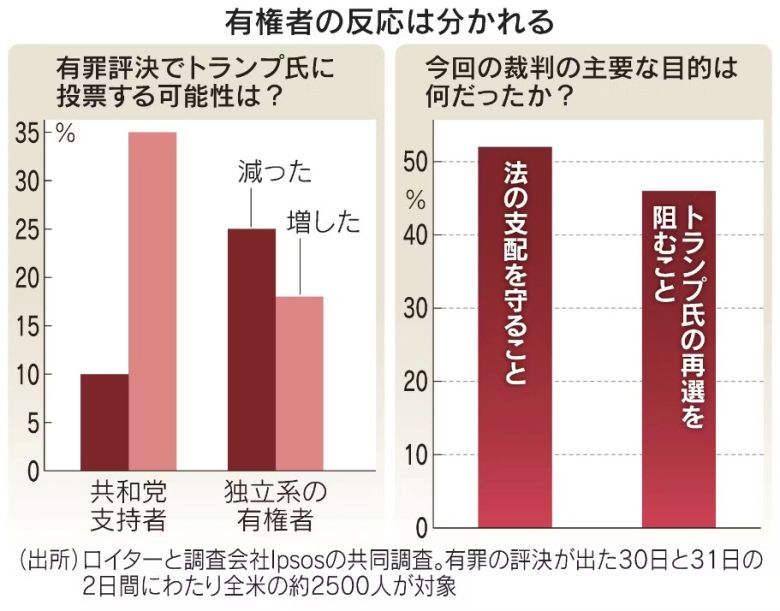 트럼프 재판에 대한 유권자 반응을 나타낸 도표. 유죄 평결로 트럼프에게 투표할 것이냐고 묻는 질문(왼쪽)에 공화당 지지자(왼쪽 하단)는 ‘투표할 것’이라고 답한 유권자가 늘어났다. 이번 재판의 주요 목적이 무엇이냐고 묻는 질문(오른쪽)에는 ‘법치주의 유지’가 52%, ‘정치적 의도’는 46%로 나타났다. 출처 니혼게이자이신문
