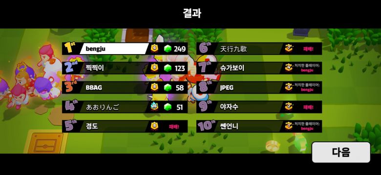 2등과 2배가 넘는 보석 차이로 우승했다.