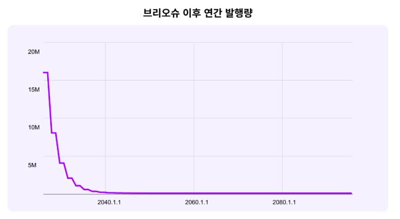 브리오슈 하드포크에 따라 위믹스는 향후 2년마다 블록당 민팅(발행) 수량이 절반으로 감소할 예정이다.