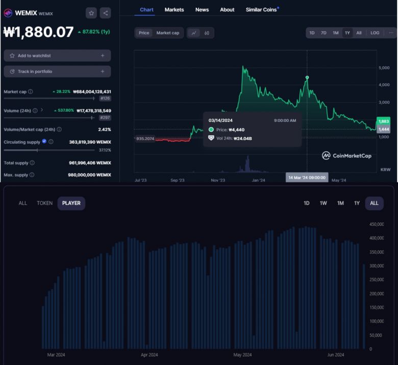 (위)나이트크로우 글로벌 출시 및 성과로 3월 한때 4440원까지 상승했던 위믹스(WEMIX)는 이후 줄곧 하락세였다. (아래)이 기간 게임의 동시접속자 수는 30만~40만을 유지했다.