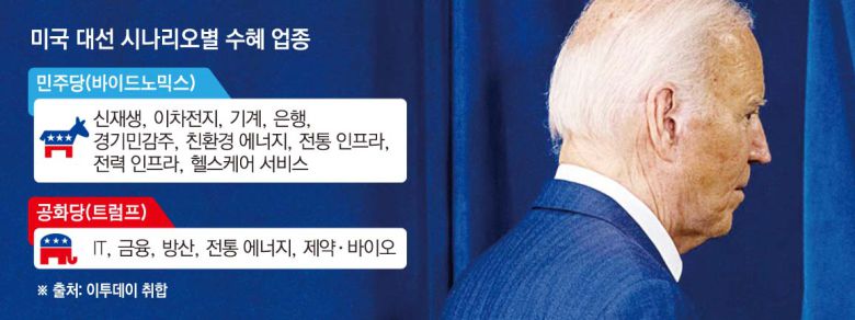 미국 대선 시나리오별 수혜 업종