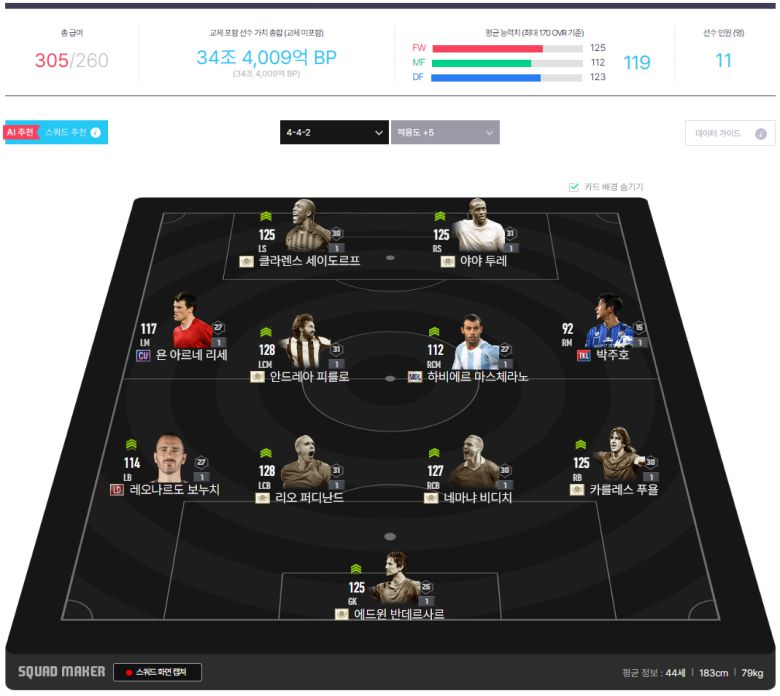 실드유나이티드(수비수팀) 예상 라인업의 오버롤은 119였다.