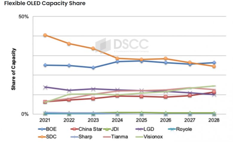 글로벌 플렉시블 OLED 시장 점유율