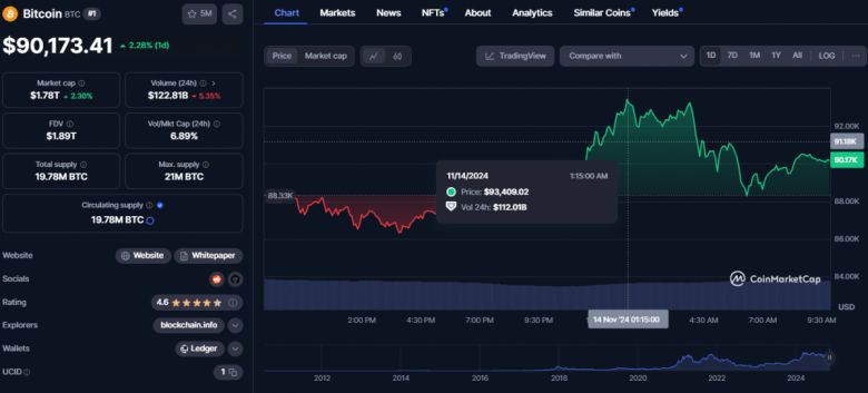 14일 오전 10시 기준 비트코인 가격은 전일 대비 2.28% 오른 9만173달러를 나타내고 있다. 비트코인은 이날 새벽 1시 15분께 9만3000달러선을 잠시 넘어서기도 했다.
