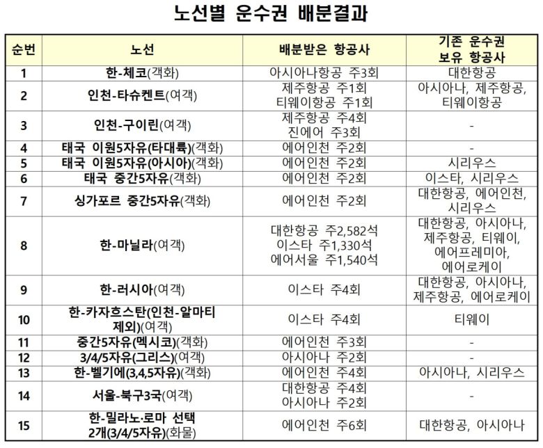 노선별 운수권 배분 결과