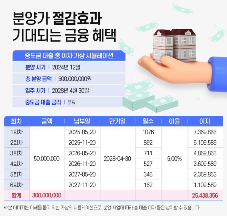 중도금 대출 이자 가상 시뮬레이션.