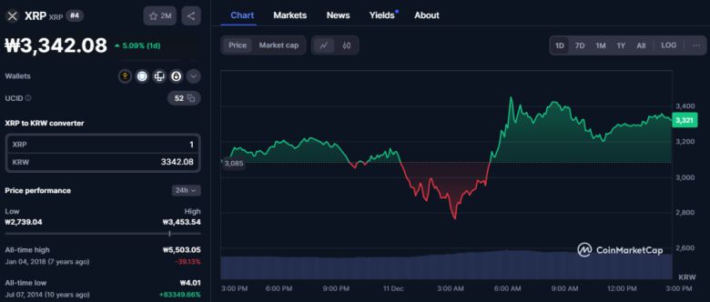 11일 리플(XRP) 가격은 뉴욕금융감독청의 RLUSD(리플 자체 스테이블코인) 승인 소식이 알려진 뒤 20% 이상 상승해 한때 3452원을 나타냈다.