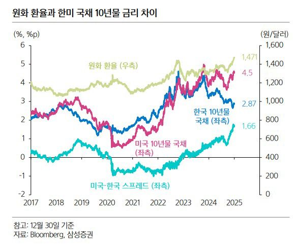 원화 환율과 한미 국채 10년물 금리 차이