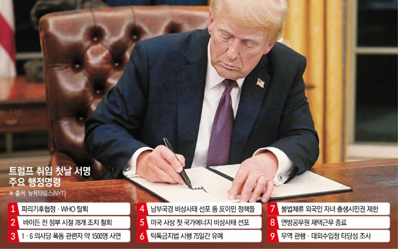 사진은 도널드 트럼프 미국 대통령 당선인이 취임 첫날인 20일(현지시간) 백악관 집무실에서 행정명령에 서명하고 있다. 워싱턴D.C./AFP연합뉴스