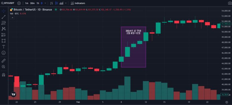 지난해 설 연휴 전날(8일)부터 연휴 마지막 날(12일)까지 비트코인은 연일 가격이 오르며 총 8%의 상승률을 기록했다.