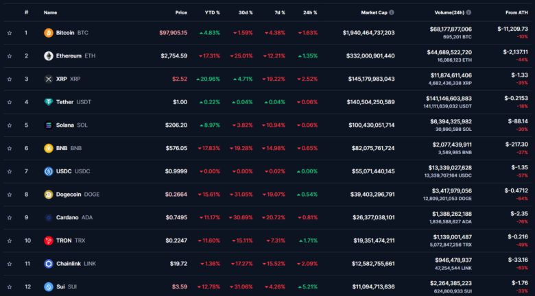 5일 오후 기준 가상자산 시총 상위권 알트코인 대부분이 최고점(ATH) 대비 30%가 넘는 하락률을 나타내고 있다.