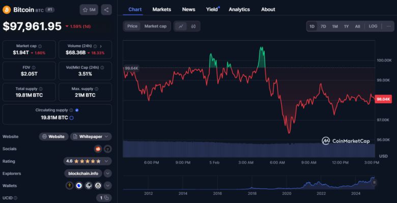 5일 오후 3시 20분 코인마켓캡 기준 비트코인 가격.
