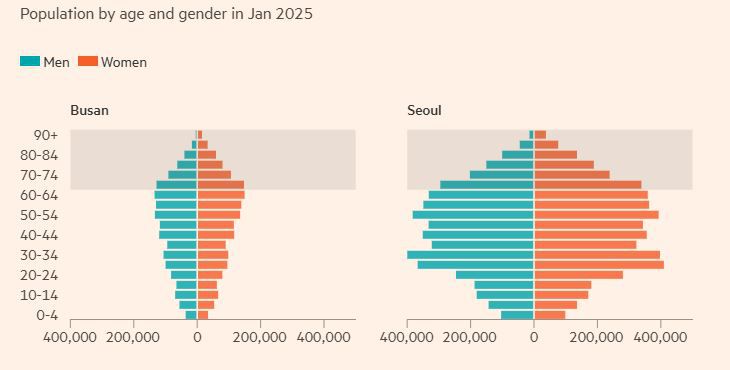 부산과 서울의 연령대별 인구 분포. ※단위 명. 올해 1월 기준. 부산은 인구 24%가 65세 이상 노인이어서 19.5%의 서울과 대조를 이룬다. 출처 파이낸셜타임스(FT)