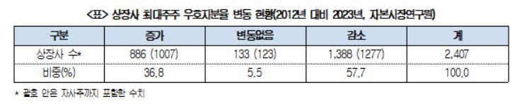 상장사 최대주주 우호지분율 변동 현황.