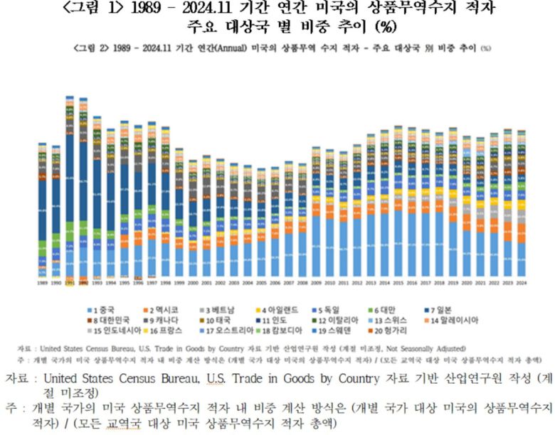 1989 – 2024.11 기간 연간 미국의 상품무역수지 적자주요 대상국 별 비중 추이 (%)