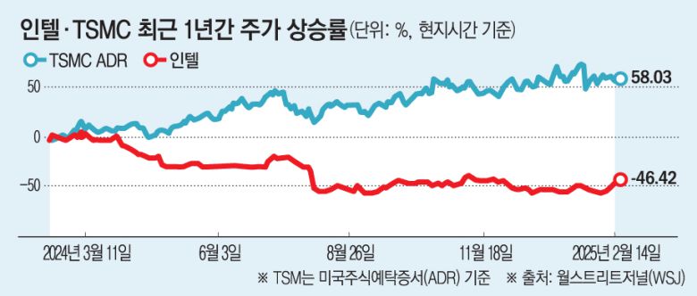 경영난에 빠진 인텔과 인공지능(AI) 열풍 최대 수혜주 중 하나인 TSMC는 최근 1년간 주가도 극명하게 엇갈리고 있다.