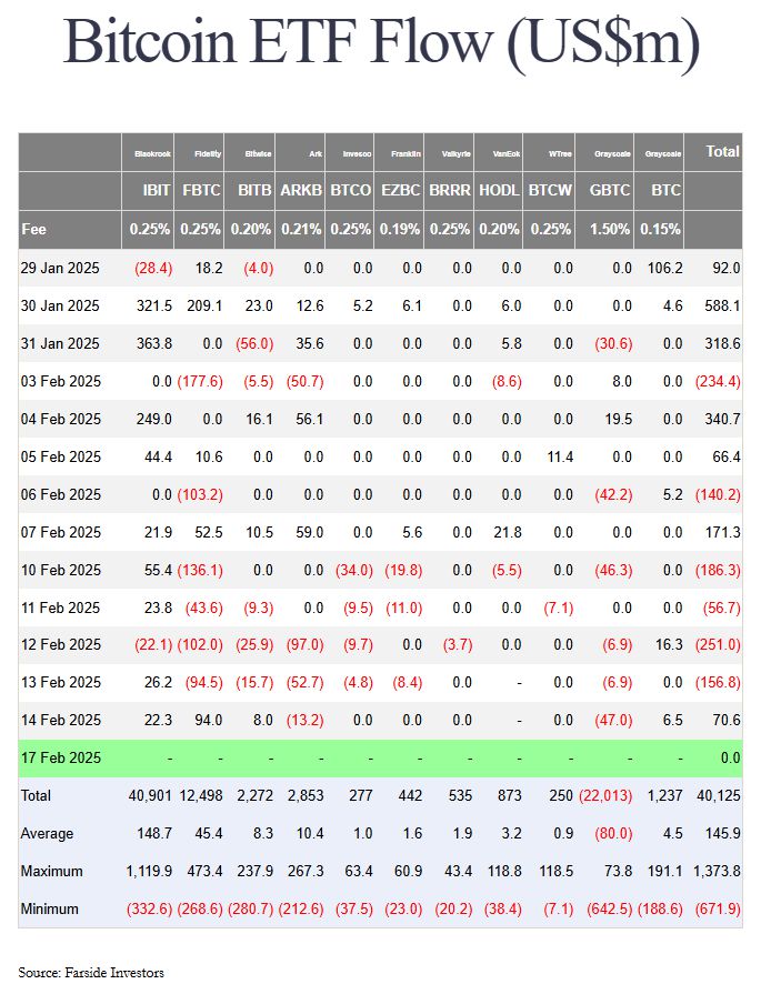 파사이드 인베스터에 따르면 지난 주 비트코인 현물 ETF에서는 총 5억8000만 달러 규모의 순유출이 발생했다.