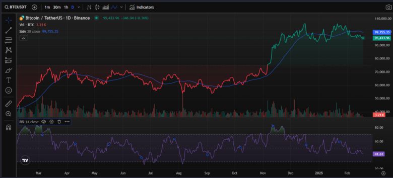 18일 오후 3시 30분께 비트코인 상대강도지수(RSI)는 이날 41을 기록하며 과매도 구간에 접근하고 있다. 반면 30일 단순이동평균선(SMA)은 9만9755달러를 나타내며 현재 가격을 상회하고 있다.