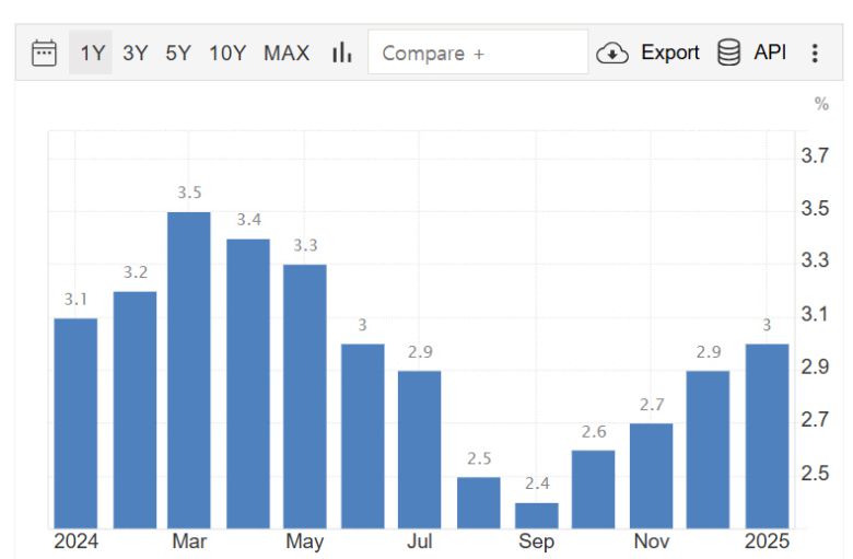 미국 소비자물가지수(CPI) 등락 추이. 기준 전년 대비. 1월 3%. 출처 트레이딩이코노믹스