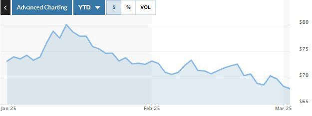 미국 서부 텍사스산 원유(WTI) 가격. 단위 배럴당 달러. 3일(현지시간) 종가 68.37달러. 출처 마켓워치