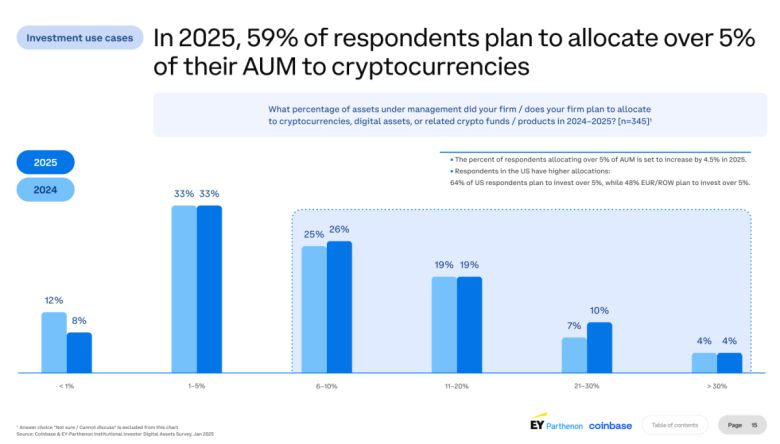코인베이스가 EY-파르테논과 올해 1월 진행한 설문 조사에 따르면 345개 기관 중 59%가 올해 총 운용자산(AUM)의 5% 이상을 가상자산에 투자할 계획이라고 밝혔다.