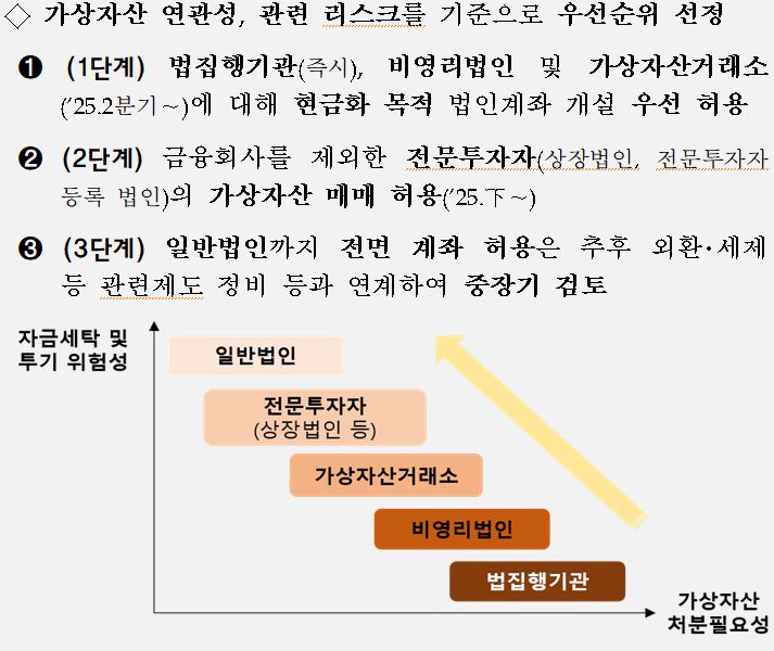 금융위원회의 ‘법인 가상자산시장 참여 로드맵’에 따르면 일반 법인 등을 포함한 가상자산 계좌 전면 허용은 중장기 검토를 통해 결정될 예정이다.