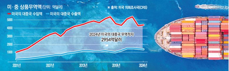 중국 정부가 도널드 트럼프 미국 대통령을 달래고자 자발적 수출 제한을 검토하고 있다. 지난해 미국의 대중국 무역적자는 2954억 달러에 달했다.