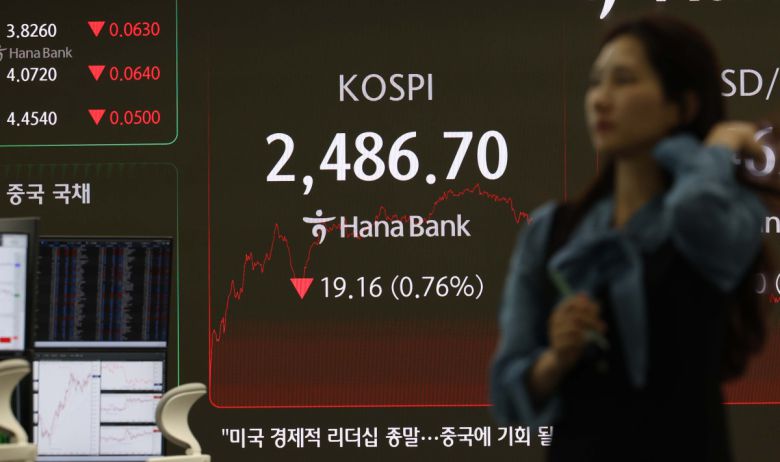 도널드 트럼프 미국 대통령의 상호 관세 부과로 2%대 하락 출발했던 코스피가 개인과 기관의 매수세로 낙폭을 축소하며 0.76% 하락 마감했다. 3일 서울 중구 하나은행 딜링룸 모니터에 코스피 종가가 표시되고 있다. 이날 코스피지수는 전 거래일보다 19.16포인트(0.76%) 하락한 2486.70에 거래를 마쳤다. 이날 외국인은 1조3795억 원을 팔아치우며 하락세를 주도했다. 반면, 개인과 기관이 각각 8002억 원과 4560억 원을 순매수하며 낙폭을 줄였다. 신태현 기자 holjjak@