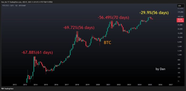 온체인 분석가 크립토 댄은 아직 하락사이클 진입이라고 하기엔 상승폭과 하락폭이 너무 낮다는 입장이다.