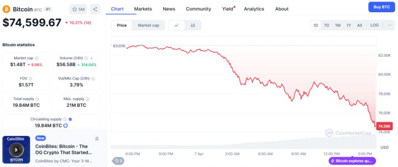 7일 오후 4시께 비트코인 가격은 전날보다 10.21% 하락한 7만4599달러를 나타내고 있다.