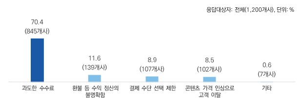 ‘2024년도 앱 마켓 실태조사 결과’ 인앱결제의 가장 큰 문제점