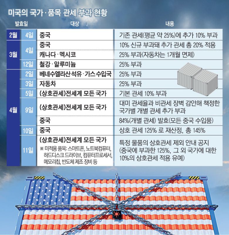 미국의 국가별 품목별 관세 부과 현황