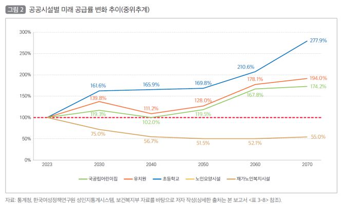 공공시설별 미래 공급률 변화 추이.