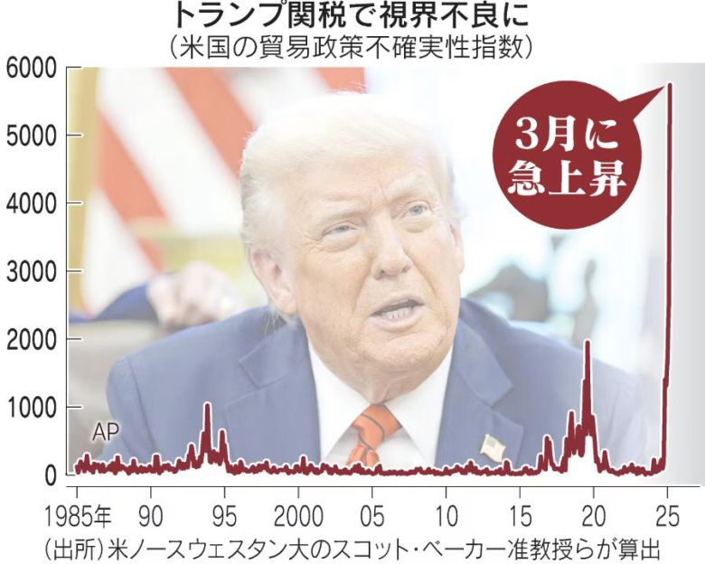 미국 무역정책 불확실성 지수. ※경제학자 스콧 베이커 등이 개발. 미국 주요 신문서 ‘무역’·‘관세’ 등 키워드 등장 기사 빈도 분석해 산출. 올해 3월 5735. 출처 니혼게이자이신문
