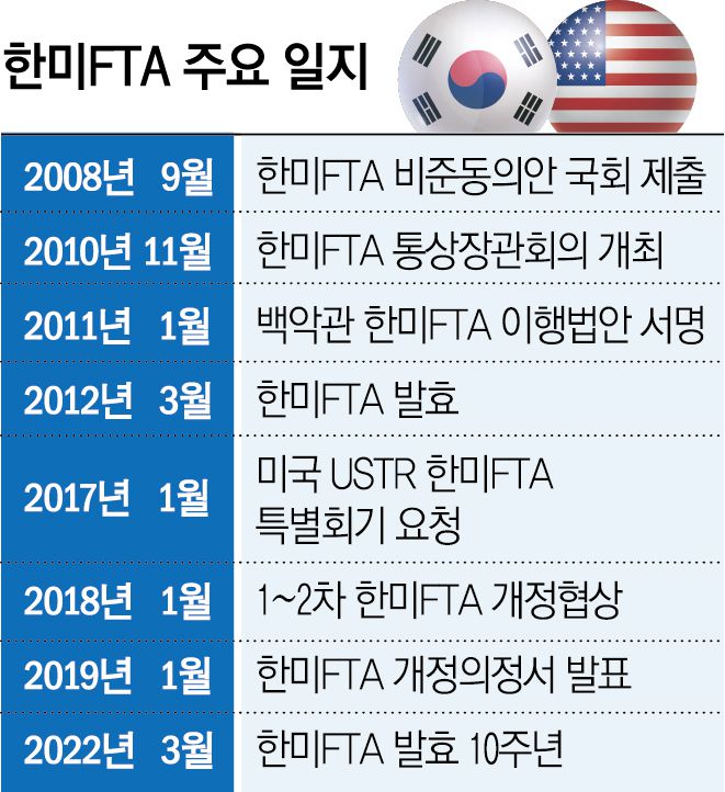 한미 자유무역협정(FTA) 주요 일지. 도널드 트럼프 미국 대통령의 관세 정책에 한미 FTA는 사실상 중단 위기에 놓였다.