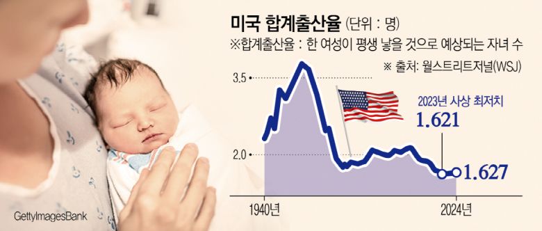 미국의 합계출산율이 지난해 1.627명으로 사상 최저치를 기록했던 2023년의 1.621명과 비슷한 수준을 유지했다. 사진출처 게티이미지뱅크