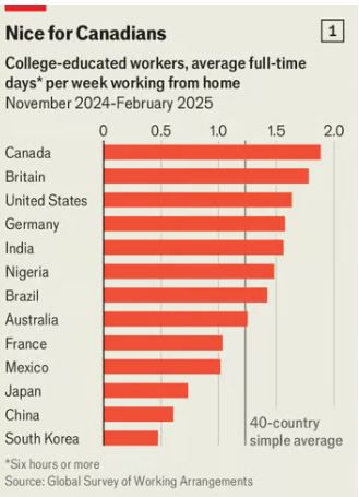 주요국 대졸 근로자의 2024년 11월부터 2025년 2월까지 주당 평균 재택근무 일수. 캐나다가 가장 높은 재택근무 일수를 기록하며, 일본, 중국, 한국은 평균보다 낮은 일수를 보인다. 출처 이코노미스트
