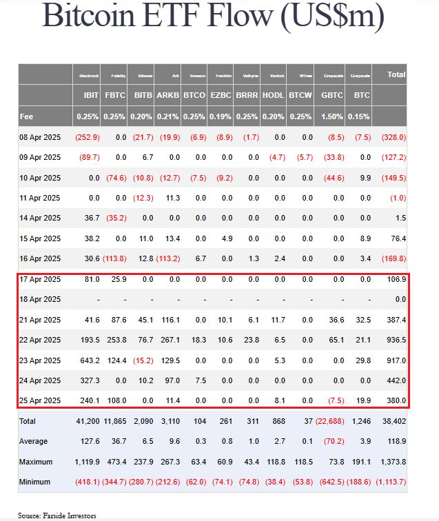 최근 미국 비트코인 현물 ETF는 6거래일 연속 순유입을 기록했다. 이 기간 유입된 자금은 31억 달러가 넘는다.