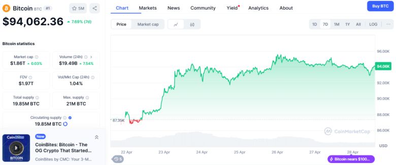28일 오후 2시 기준 비트코인 가격은 전주 대비 7.69% 오른 9만4062.36달러를 나타내고 있다.