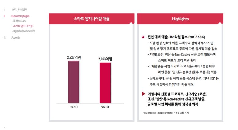 LG CNS는 올해 1분기 연결재무제표 기준 매출 1조2114억 원, 영업이익 789억 원을 달성했다고 28일 공시했다. 사진은 1분기 실적발표 자료.