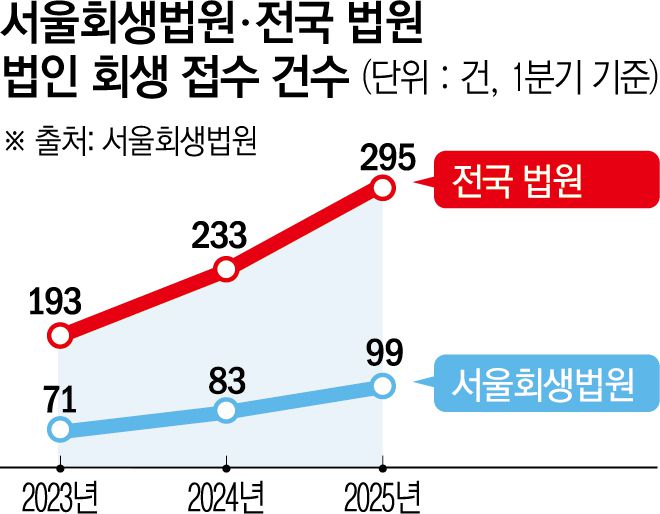 서울회생법원‧전국 법원 법인 회생 사건 접수 건수.