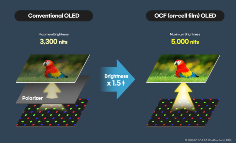 삼성디스플레이 OCF 기술 구조도