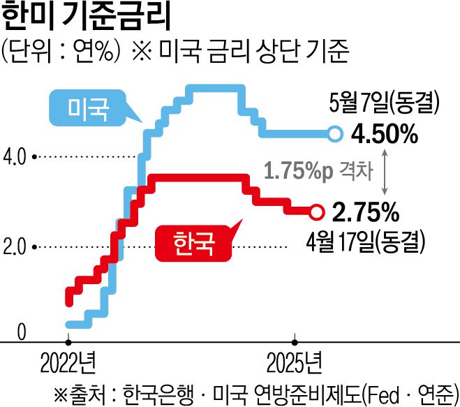 미국 연방준비제도가 4.5%의 기준금리를 유지한 가운데 한국과 미국의 금리 차가 1.75%포인트(p)로 나타나고 있다.