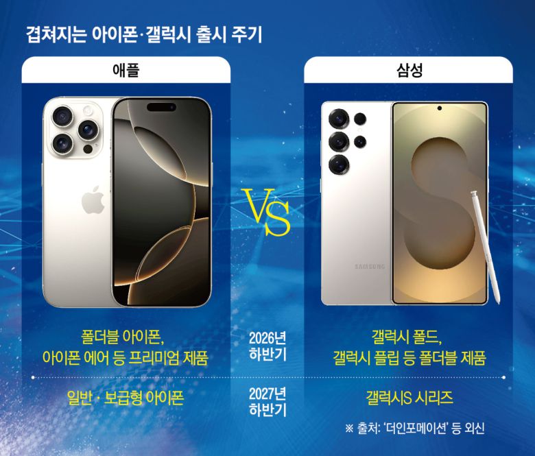 겹쳐지는 아이폰과 갤럭시 출시 주기