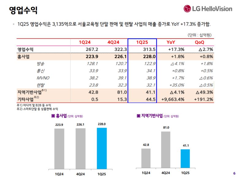 LG헬로비전은 8일 올해 1분기 실적을 발표했다.
